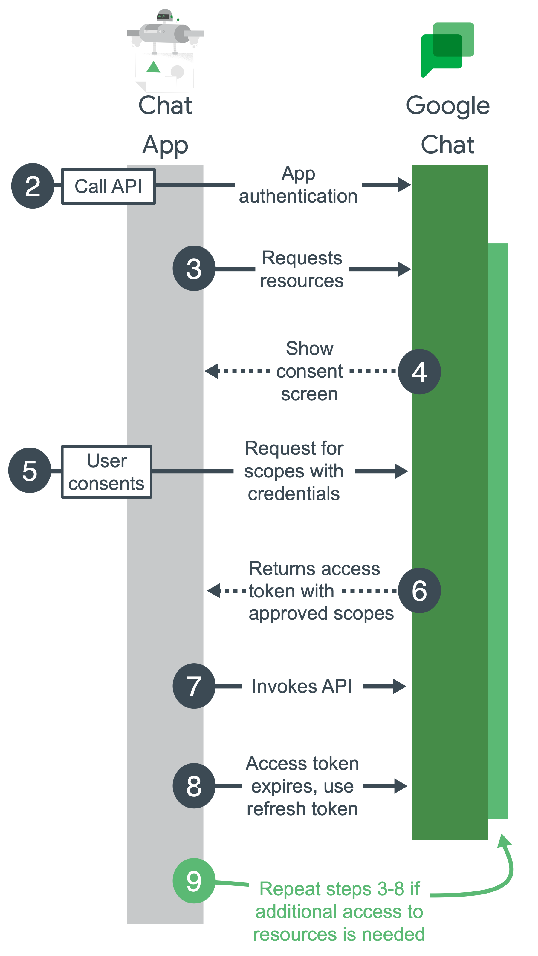 Google Chat kimlik doğrulaması ve yetkilendirme için üst düzey adımlar