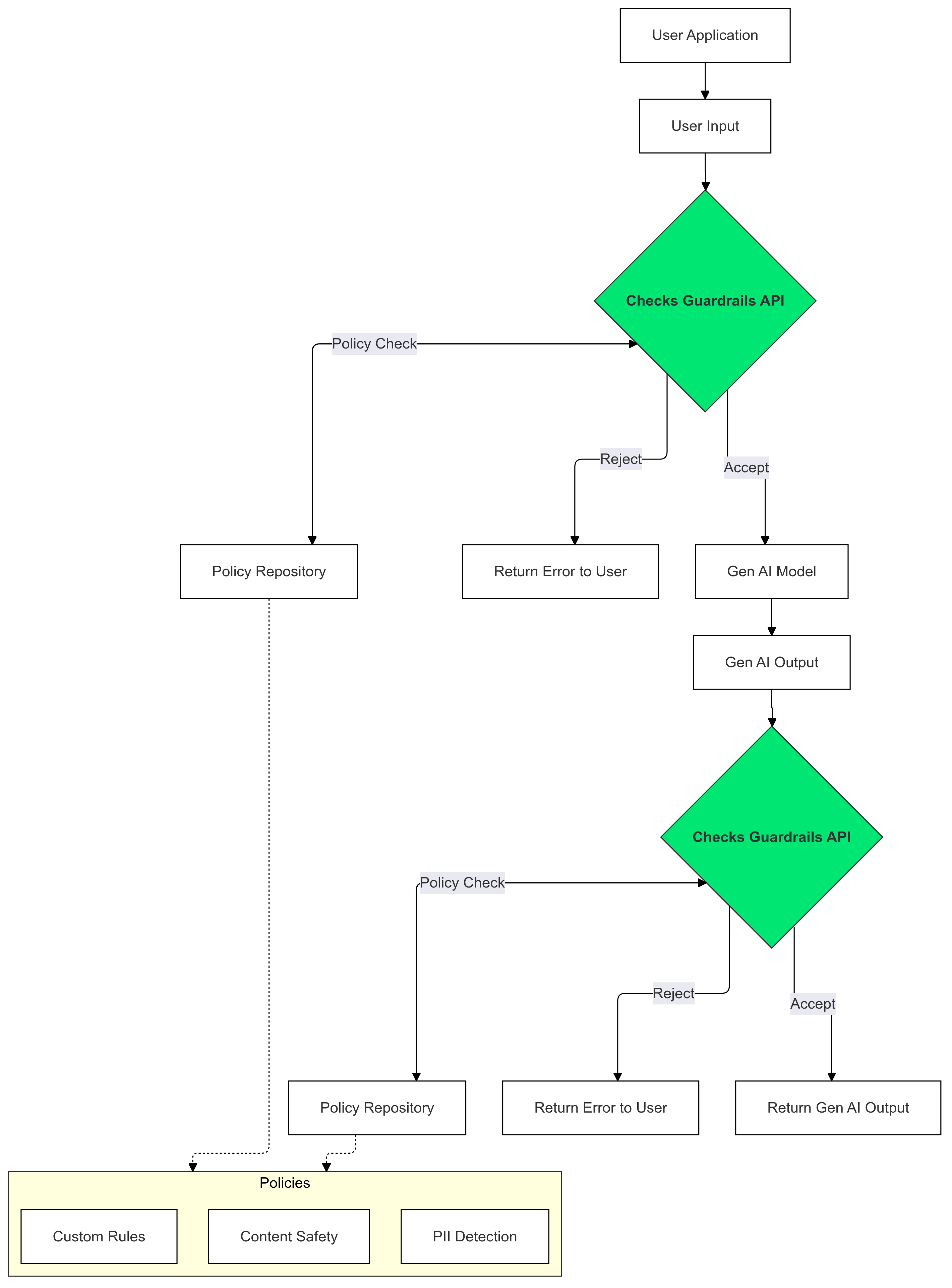 Diagramm zur Verwendung der Guardrails API in einer Gen AI-App