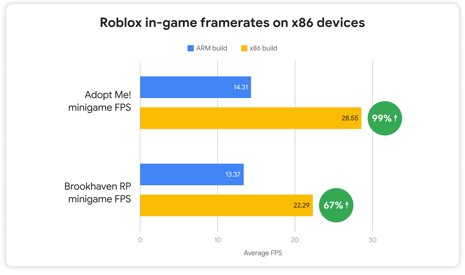Chromebook での Roblox のパフォーマンス改善のグラフ
