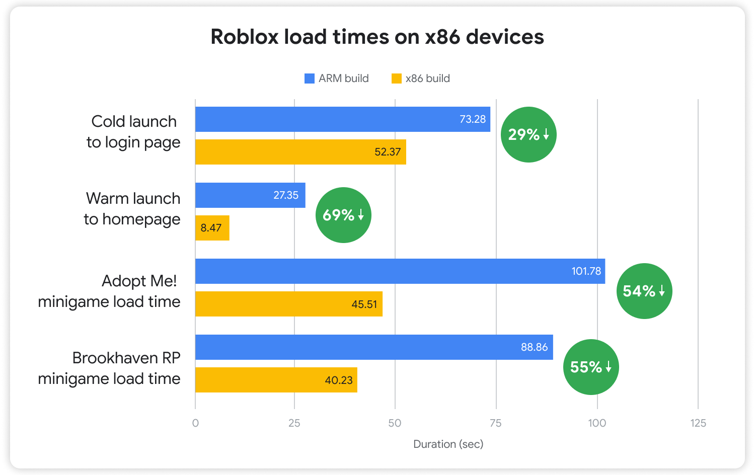 Comparação de jogos do Roblox no Chromebook