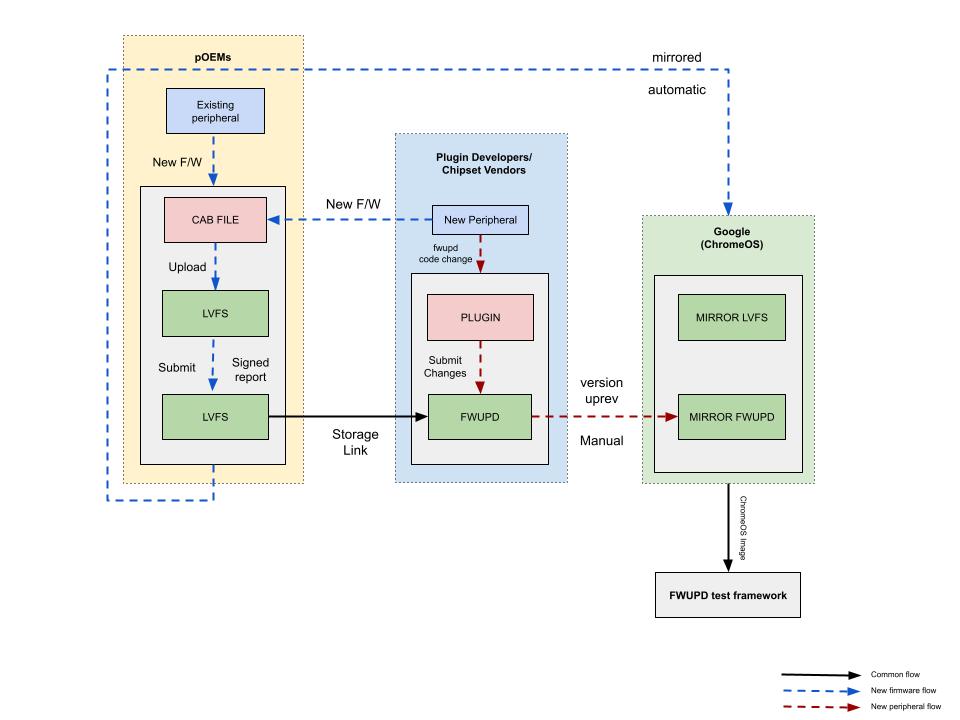 fwupd flowchart