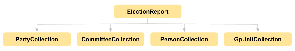 The base ElectionReport entity for a committee feed contains
         the following objects: PartyCollection, PersonCollection,
         CommitteeCollection, and GpUnitCollection.