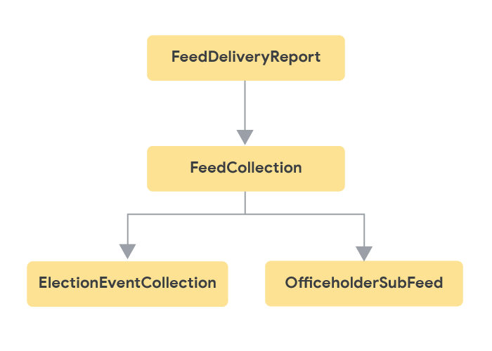 The FeedDeliveryReport entity for a metadata feed contains
           FeedCollection, which contains both the ElectionEventCollection and
           OfficeholderSubFeed entities.