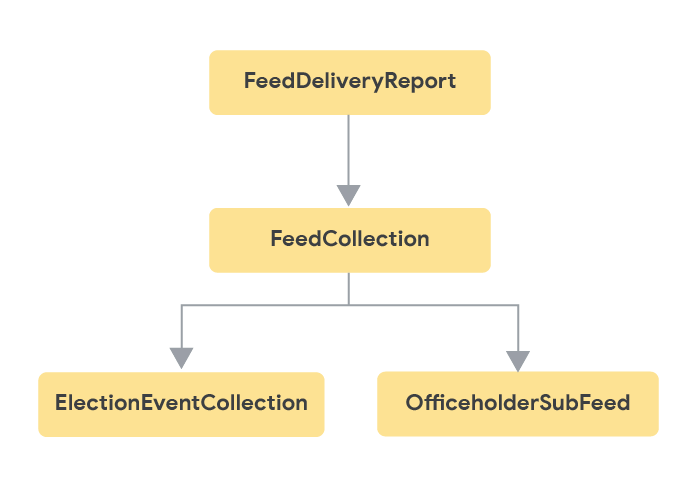 موجودیت FeedDeliveryReport برای فید ابرداده شامل FeedCollection که شامل ElectionEventCollection و نهادهای OfficeholderSubFeed.