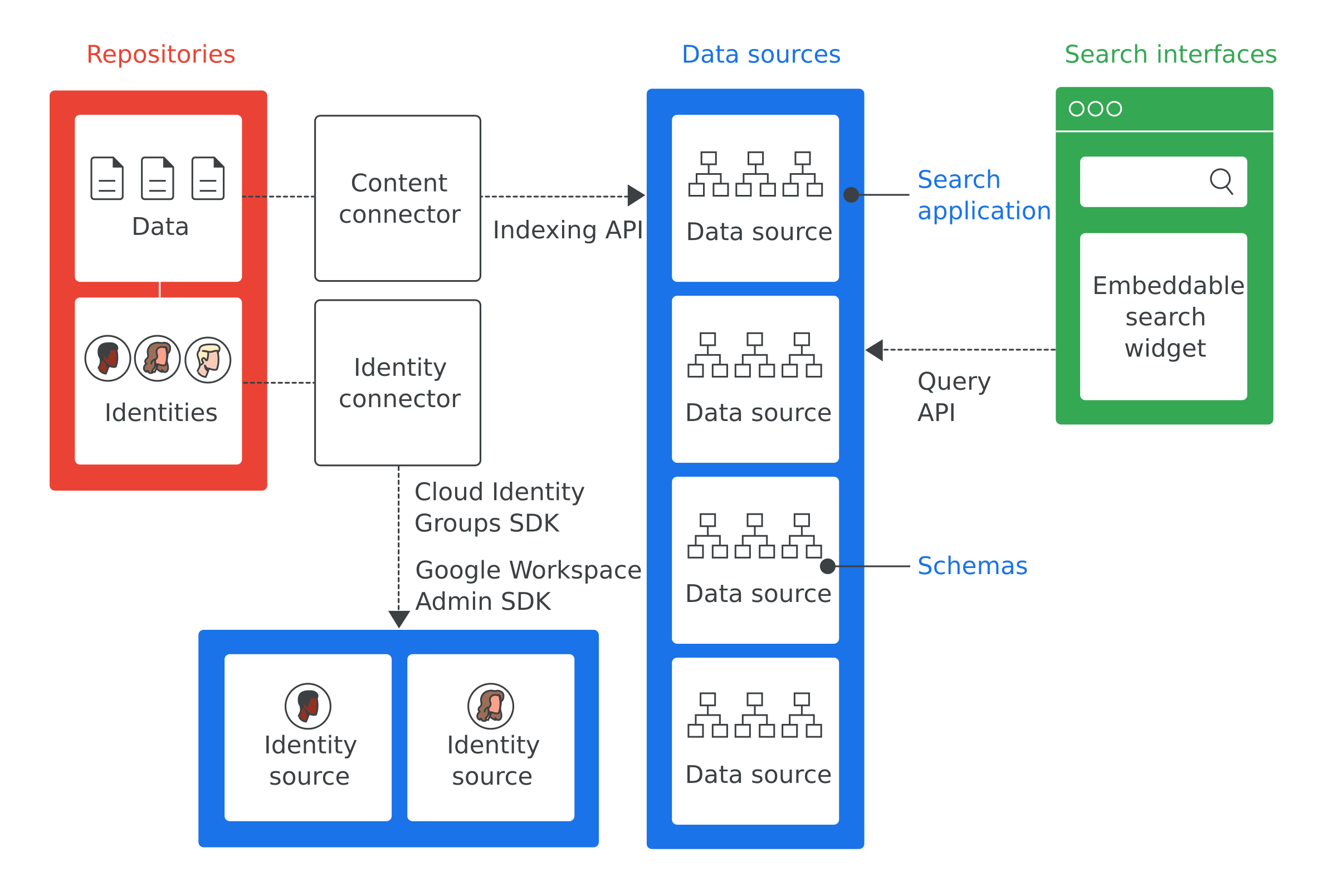 Cloud Search mimarisine genel bakış