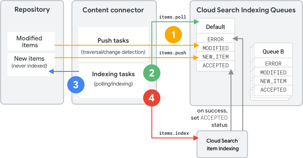 Visão geral da indexação do Cloud Search