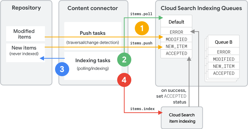 סקירה כללית על הוספה לאינדקס ב-Google Cloud Search