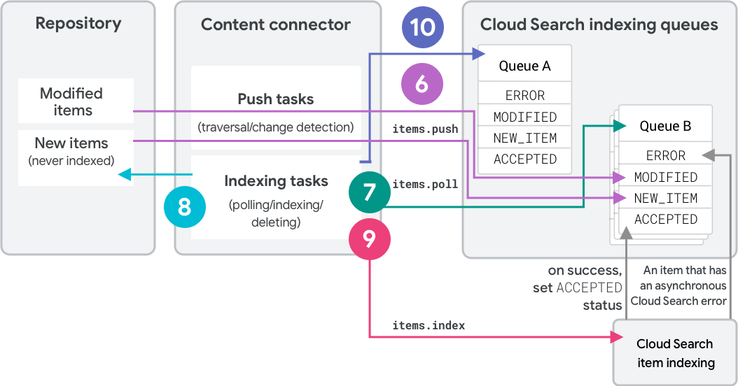 The Google Cloud Search Indexing Queues | Google for Developers