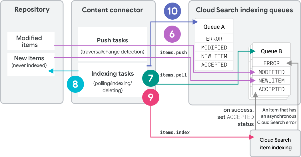 Overview of Cloud Search indexing