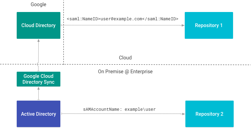 Exemplo de implantação empresarial com diferentes tipos de identidade