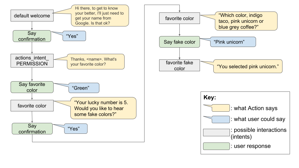 Figure 1. Conversation design for favorite fake color