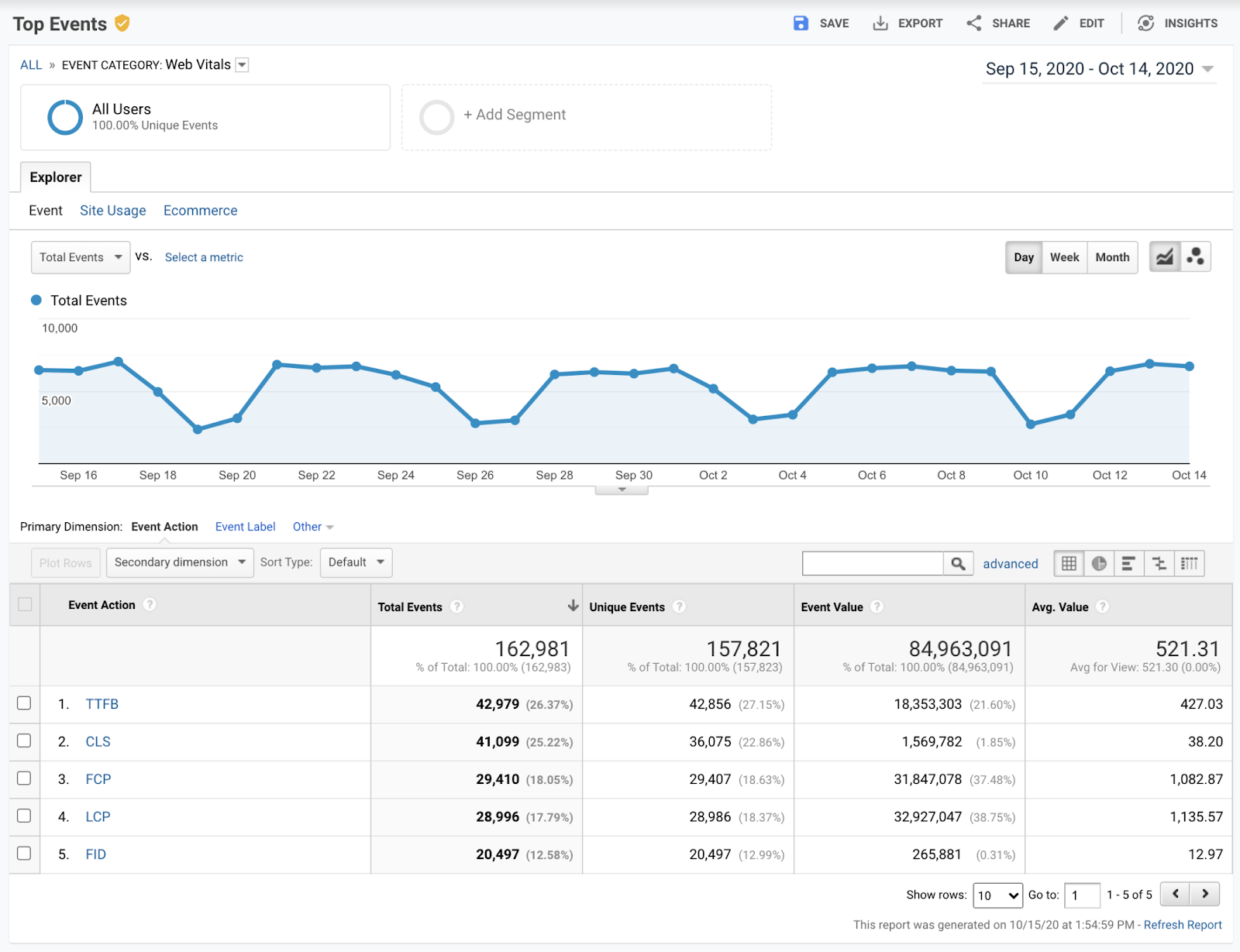 Google Analytics 中的「熱門事件」報表
