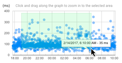 Benutzerdefinierten Zeitbereich in der Trace-Grafik auswählen