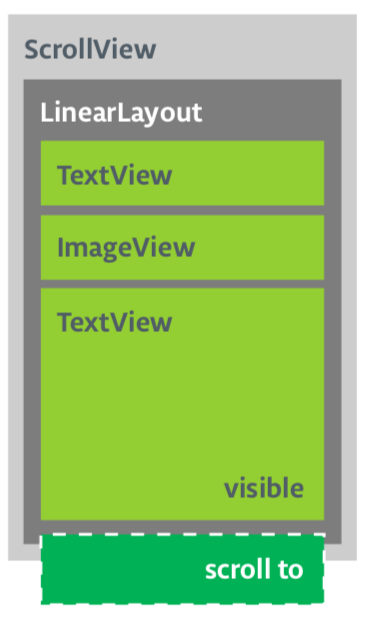 This scroll view contains a linear layout that contains several other views.