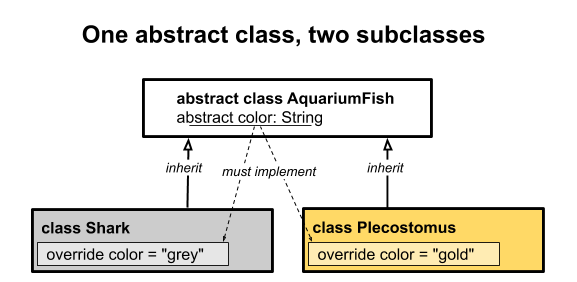 A diagram showing the abstract class, AquariumFish, and two subclasses, Shark and Plecostumus.