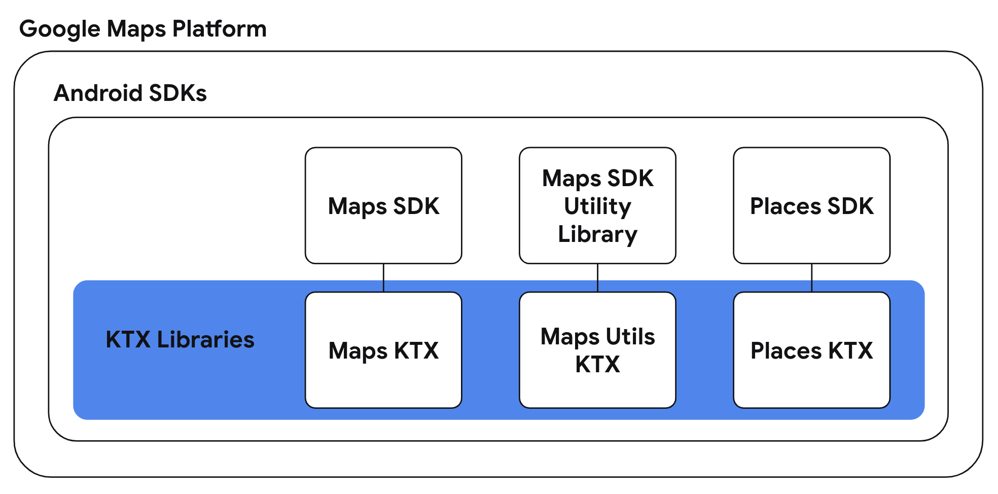 Diagramme KTX de Google Maps Platform
