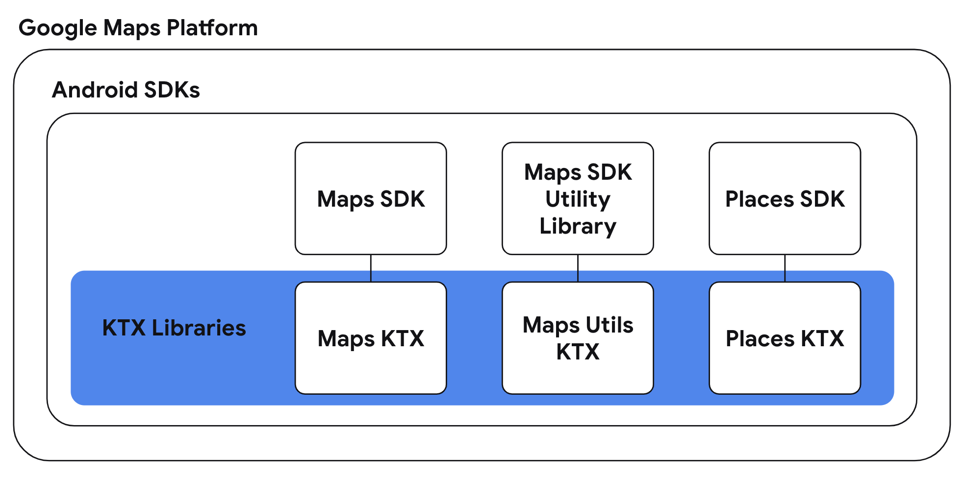 แผนภาพ KTX ของ Google Maps Platform