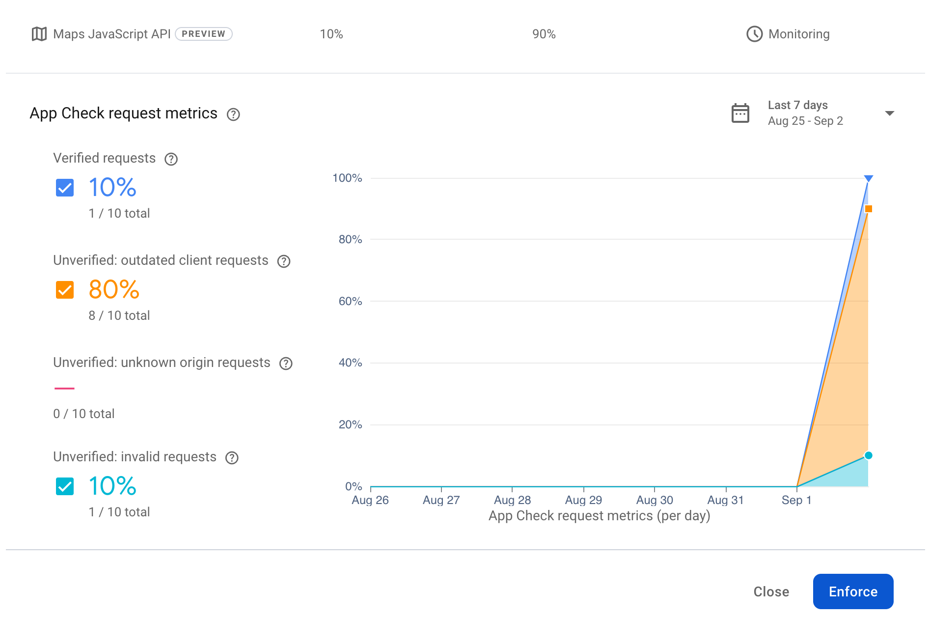 যাচাইকৃত অনুরোধ দেখানো গ্রাফ।