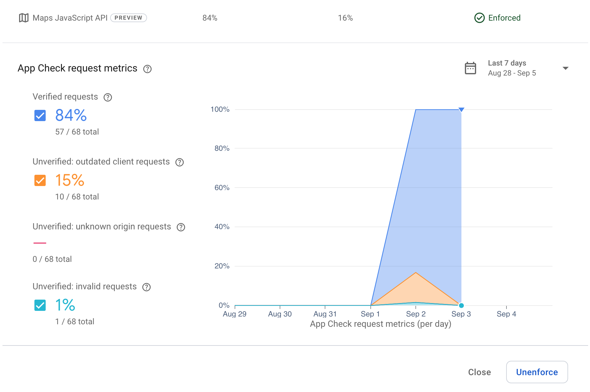 Graph showing increased verification requests.