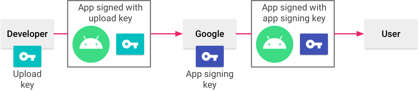 Organigramme montrant, de gauche à droite, un développeur et sa clé de transfert qui signe ensuite son application et l'envoie à Google. Google dispose alors d'une clé de signature d'application, signe l'application avec cette clé, puis la fournit à l'utilisateur.