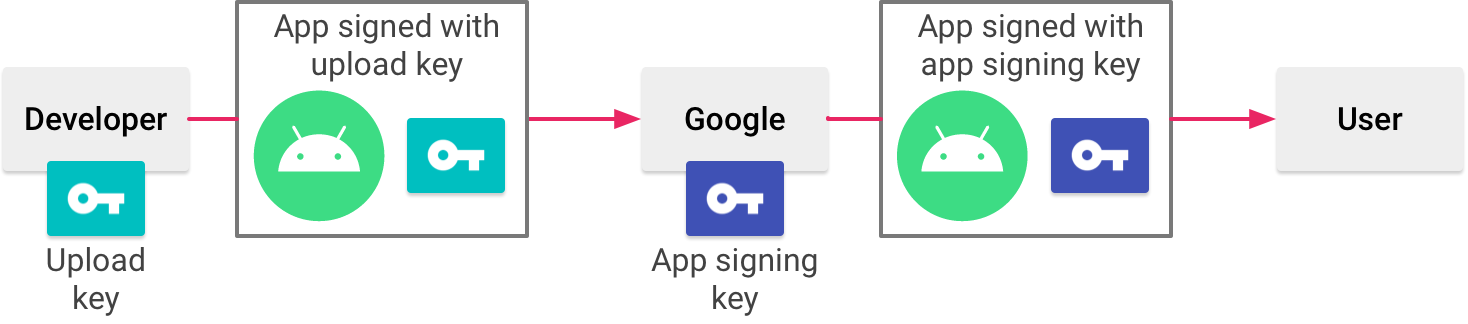 デベロッパーとアップロード鍵（左から順に、アプリに署名して Google に送信するキー）を示すフローチャート。次に、Google がアプリ署名鍵を作成し、その鍵でアプリに署名してユーザーに渡します。