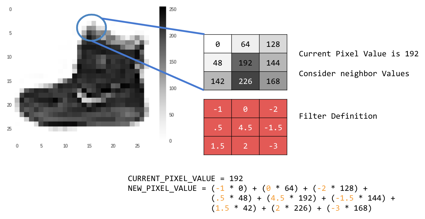 Convolution on image