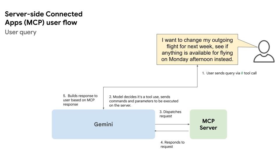 Sequential diagram of a user query flow using an @ tool call from a user to
Gemini, then to an MCP server, and back to Gemini to build a response to the
user