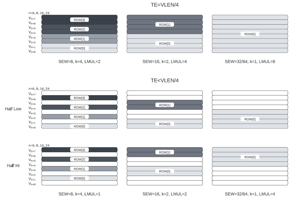 Matrix Operand Layout