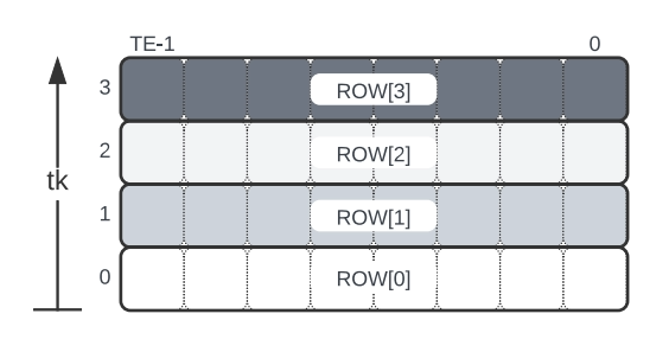 A or B matrix operand