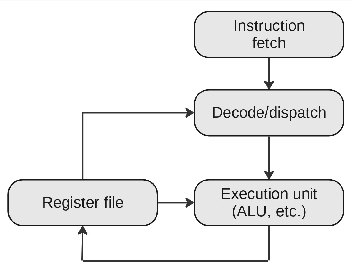 Instruction decode/dispatch