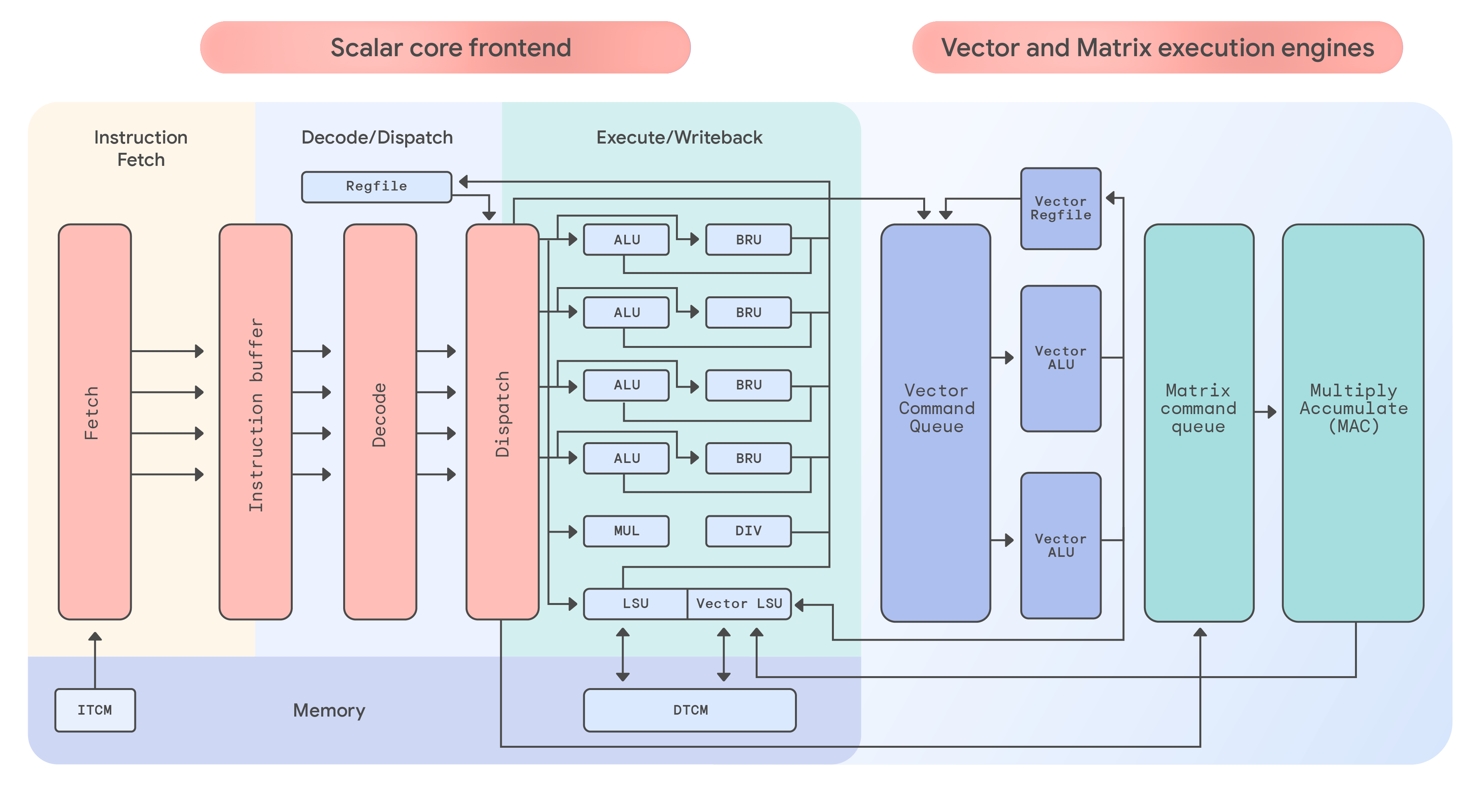 Instruction dispatch to execution engines