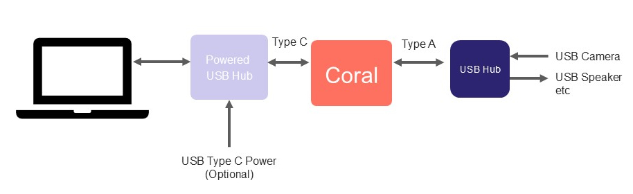 Coralboard USB power connections