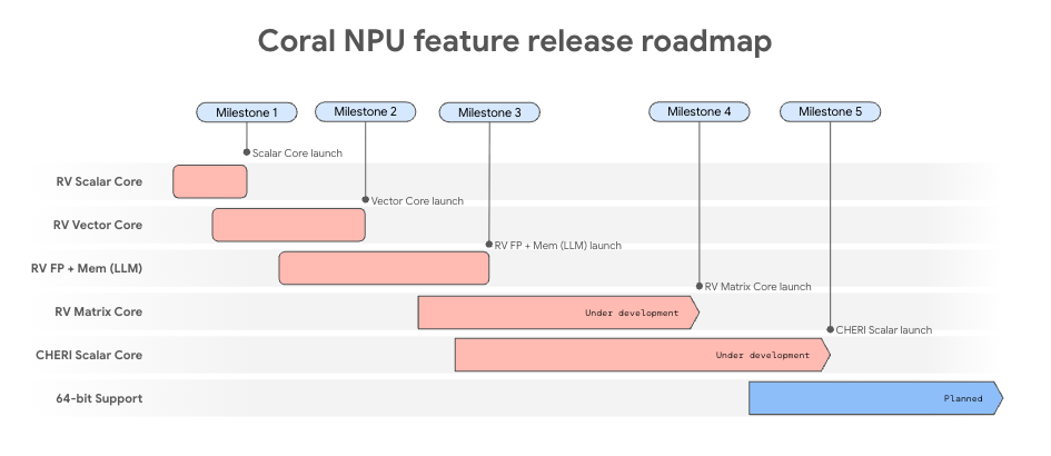Coral platform roadmap