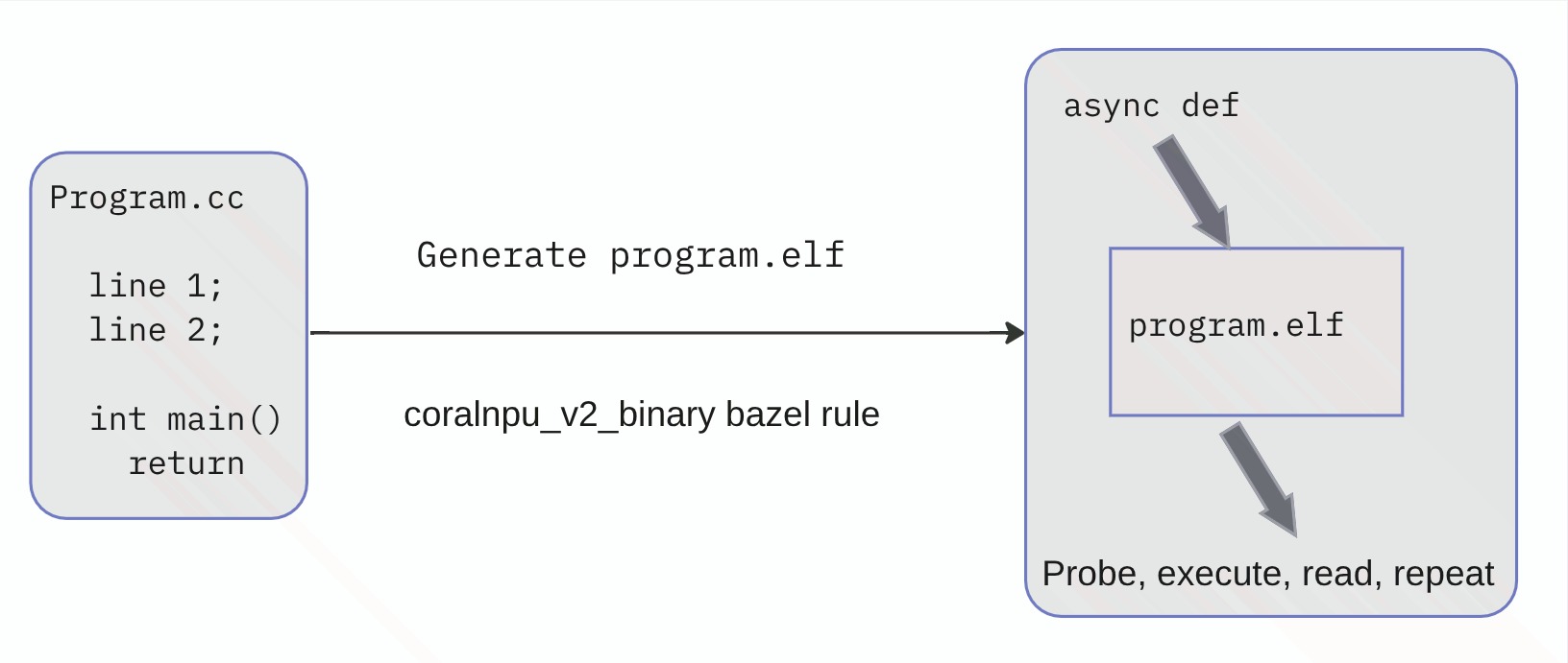 example flow