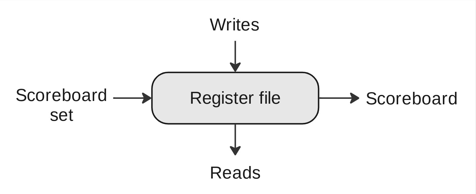Scalar register file