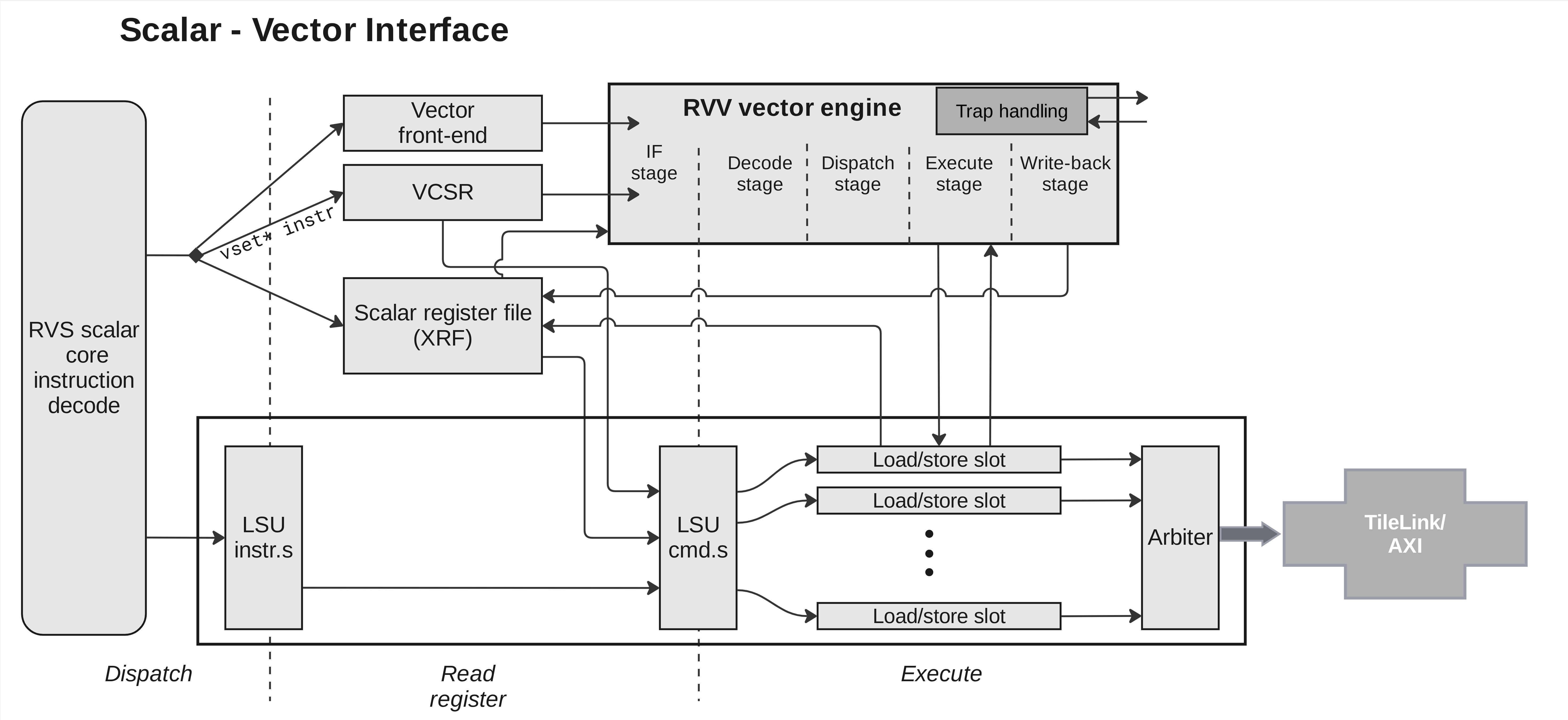 RVV vector execution engine