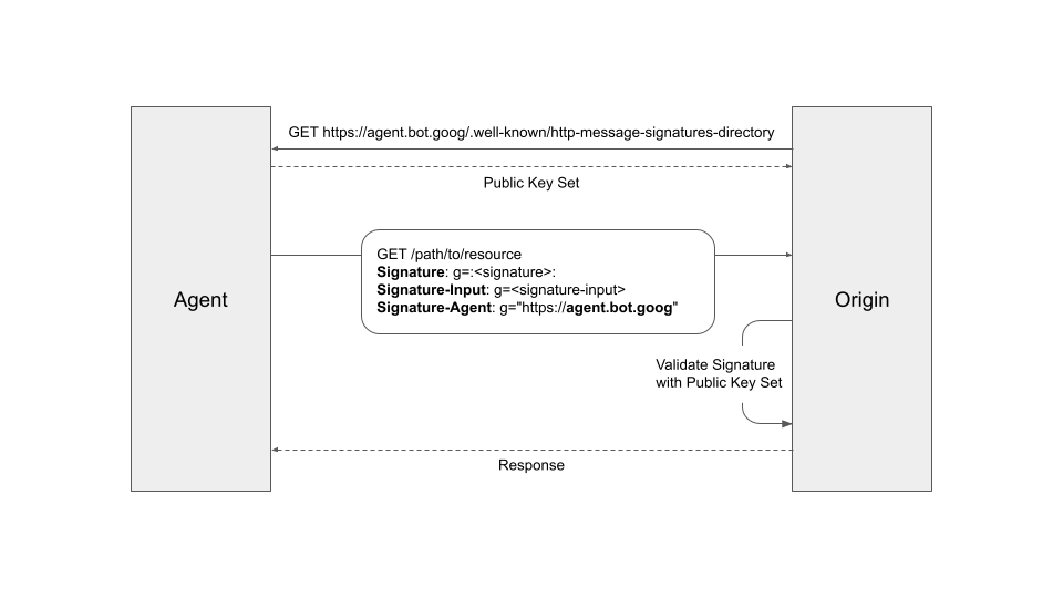 Web Bot Auth verification steps