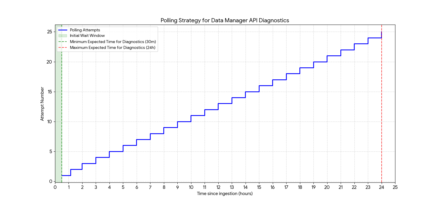 Polling Strategy