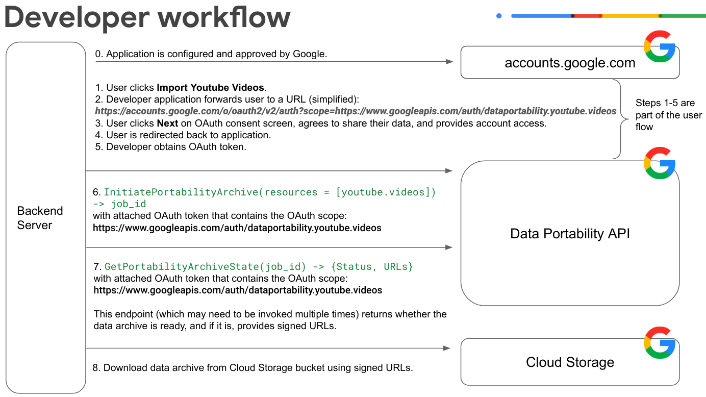 I passaggi che uno sviluppatore segue per creare un'app utilizzando l'API Data Portability