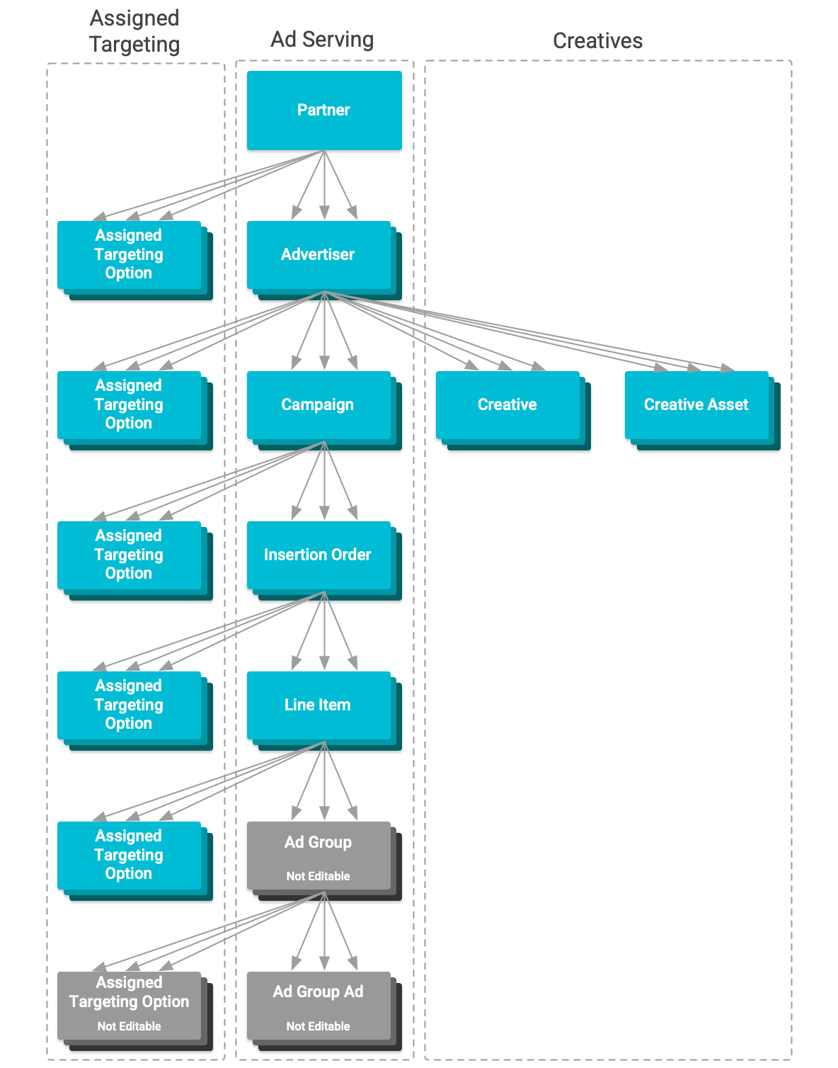 Schéma de la hiérarchie des ressources