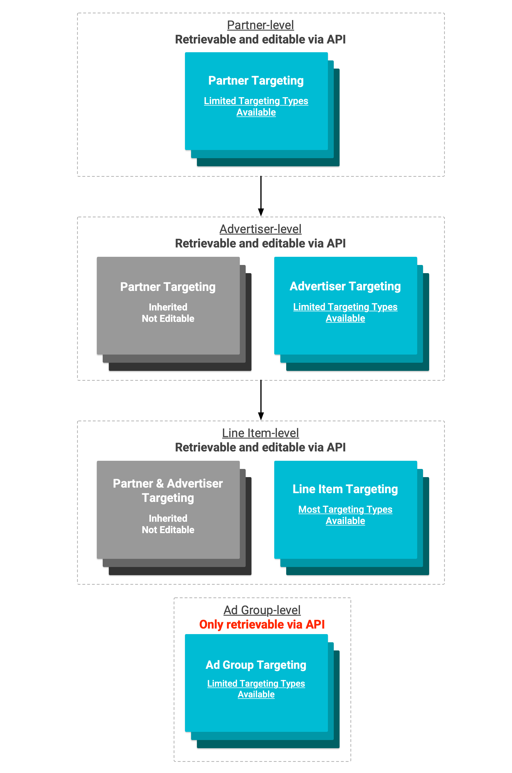 Diagramma dell'ereditarietà del targeting