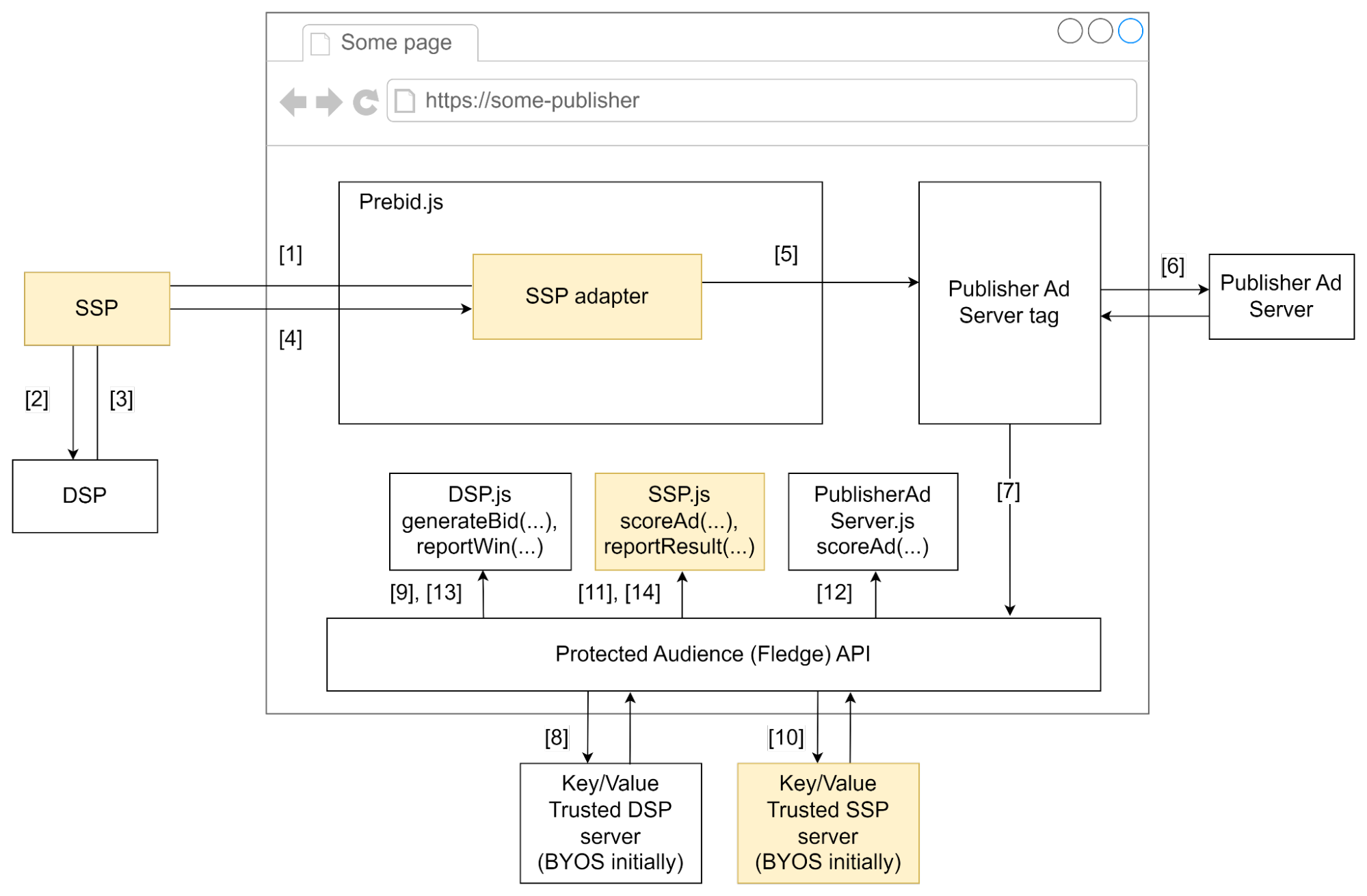 複数の販売者によるオークションの詳細なリクエスト フロー