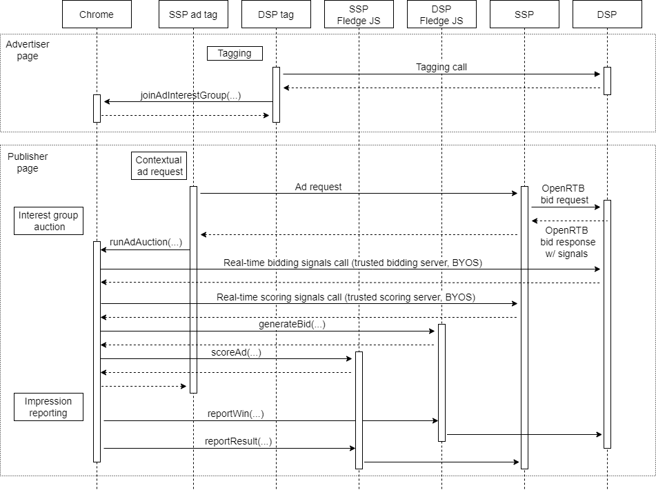 顯示 Chrome、賣方平台與
DSP