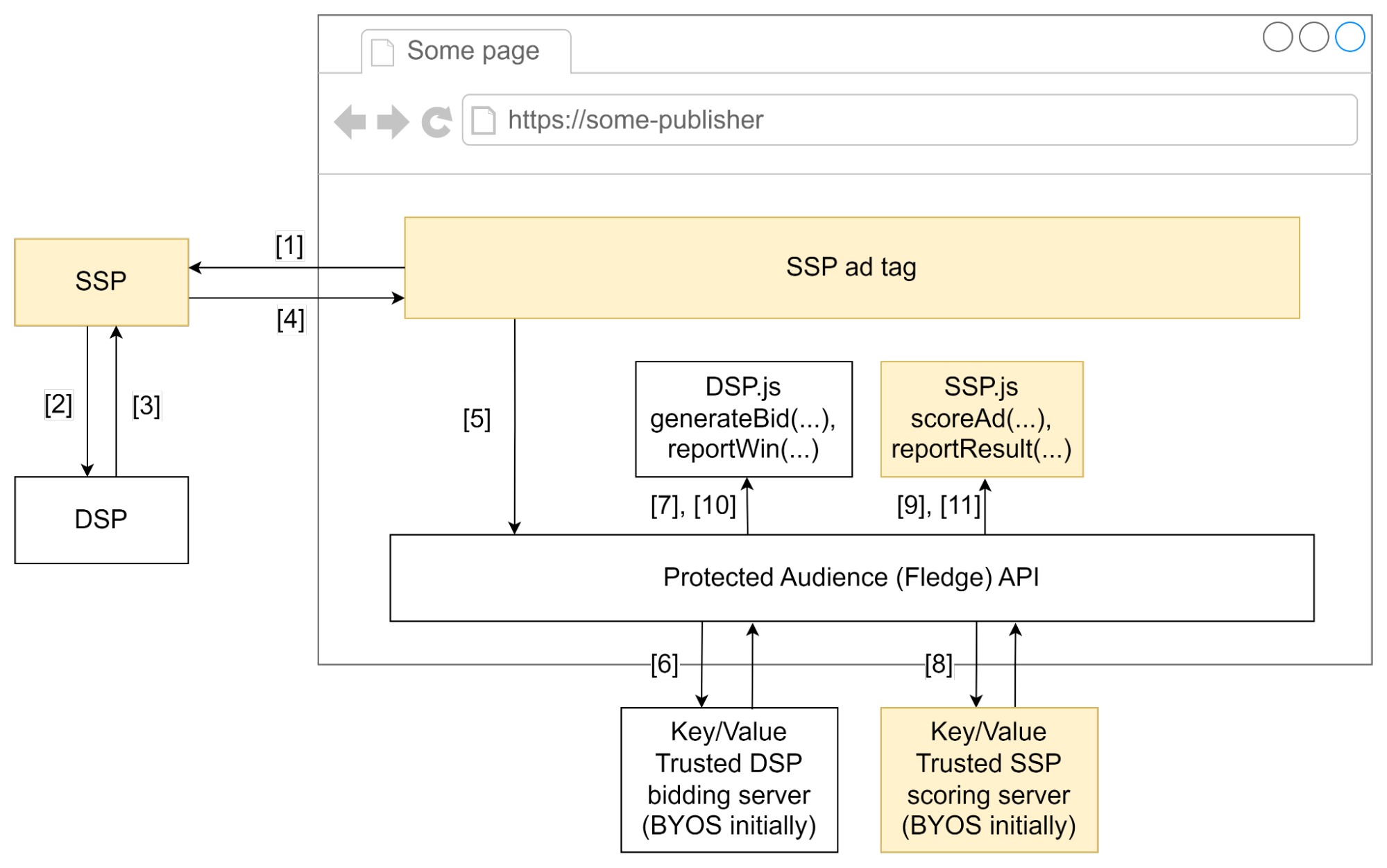 単一販売者向けの詳細なリクエスト フロー
オークション