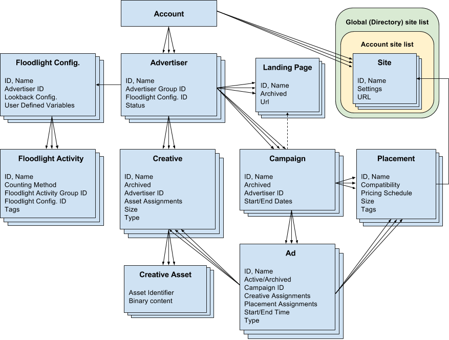 API entity relationship diagram