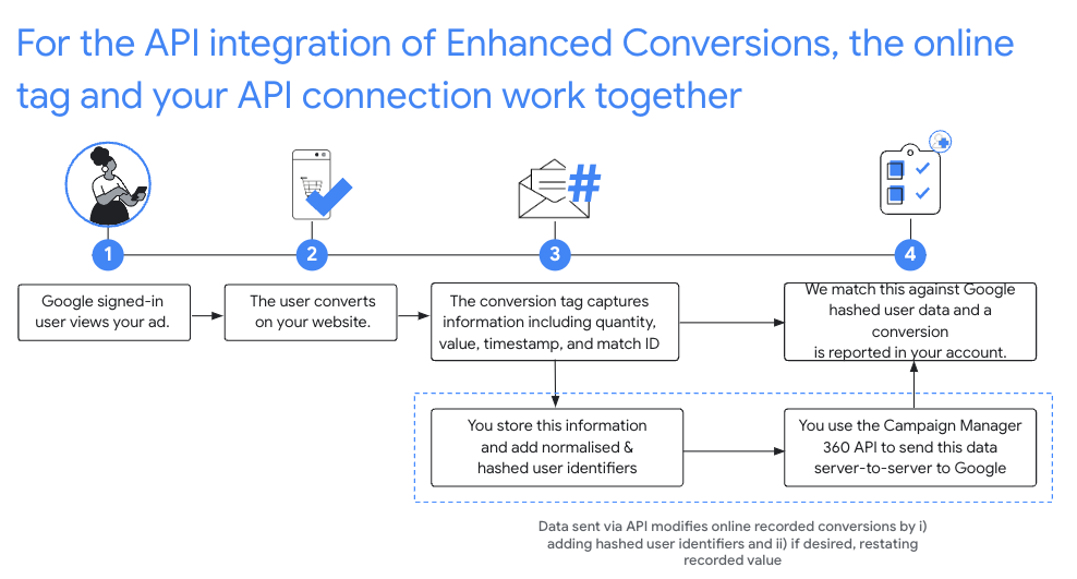Conversão otimizada