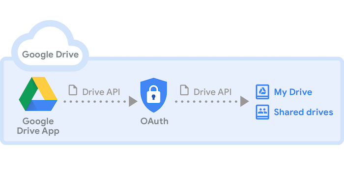 Google Drive: by