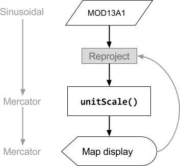 projeção