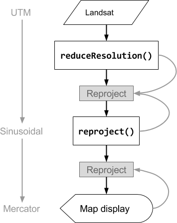 Diagramma di flusso delle operazioni