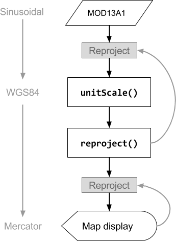 yeniden projeksiyon